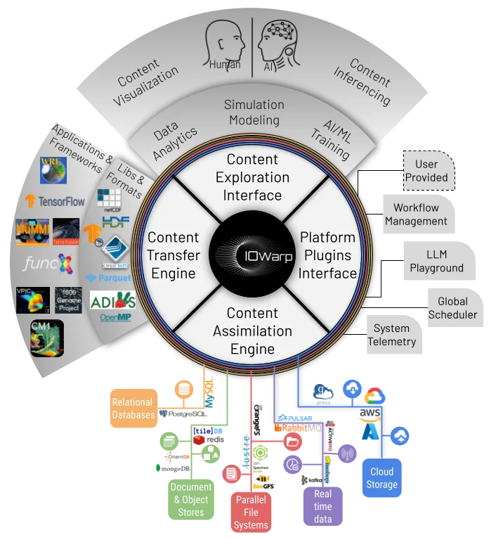 The IOWarp platform connecting scientific applications and AI workflows to data movement, transformation, and storage services.