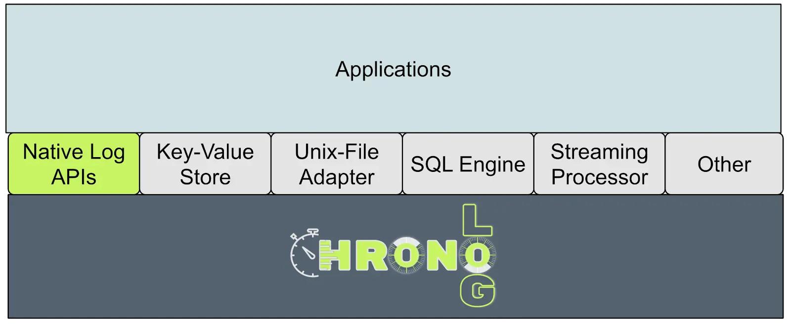 The ChronoLog software stack. Applications and extensions at the top, client APIs in the middle, and the distributed services ChronoVisor, ChronoKeeper, ChronoGrapher, ChronoStore, and ChronoPlayer underneath, over tiered storage.