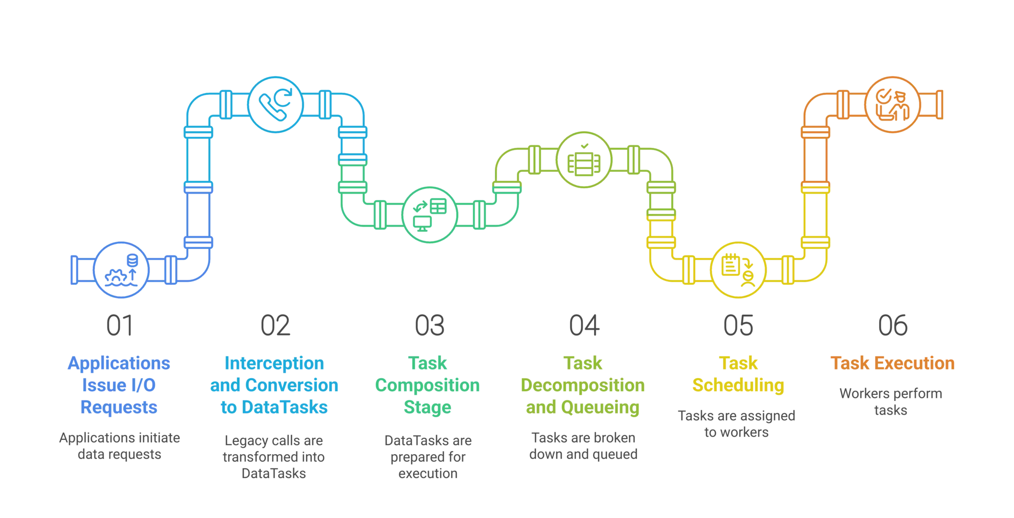 The DTIO pipeline as six stages drawn as a pipe. Applications issue I/O requests; interception converts them to DataTasks; task composition, decomposition and queueing, task scheduling, and task execution follow.